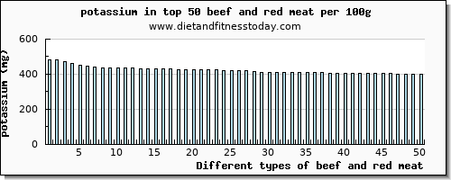 beef and red meat potassium per 100g